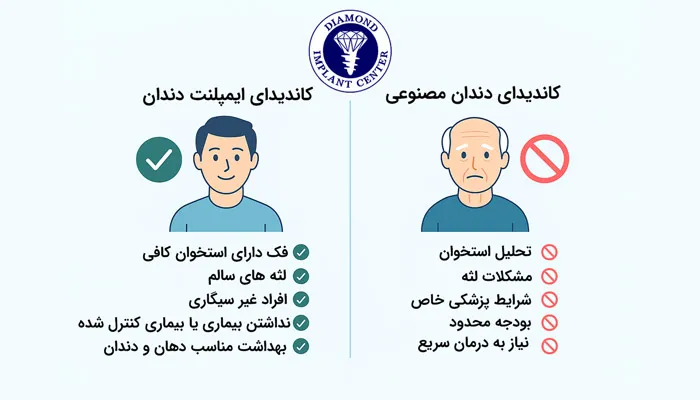 تفاوت ایمپلنت و دندان مصنوعی در کاندیدای مناسب